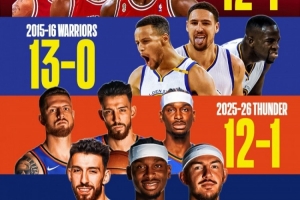 70胜有戏！雷霆前13场12胜1负追平72胜公牛 73胜勇士前13场全胜